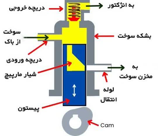 پمپ انژکتور ماشین سنگین و نحوه اتصال آن به سیستم سوخت‌رسانی دیزل